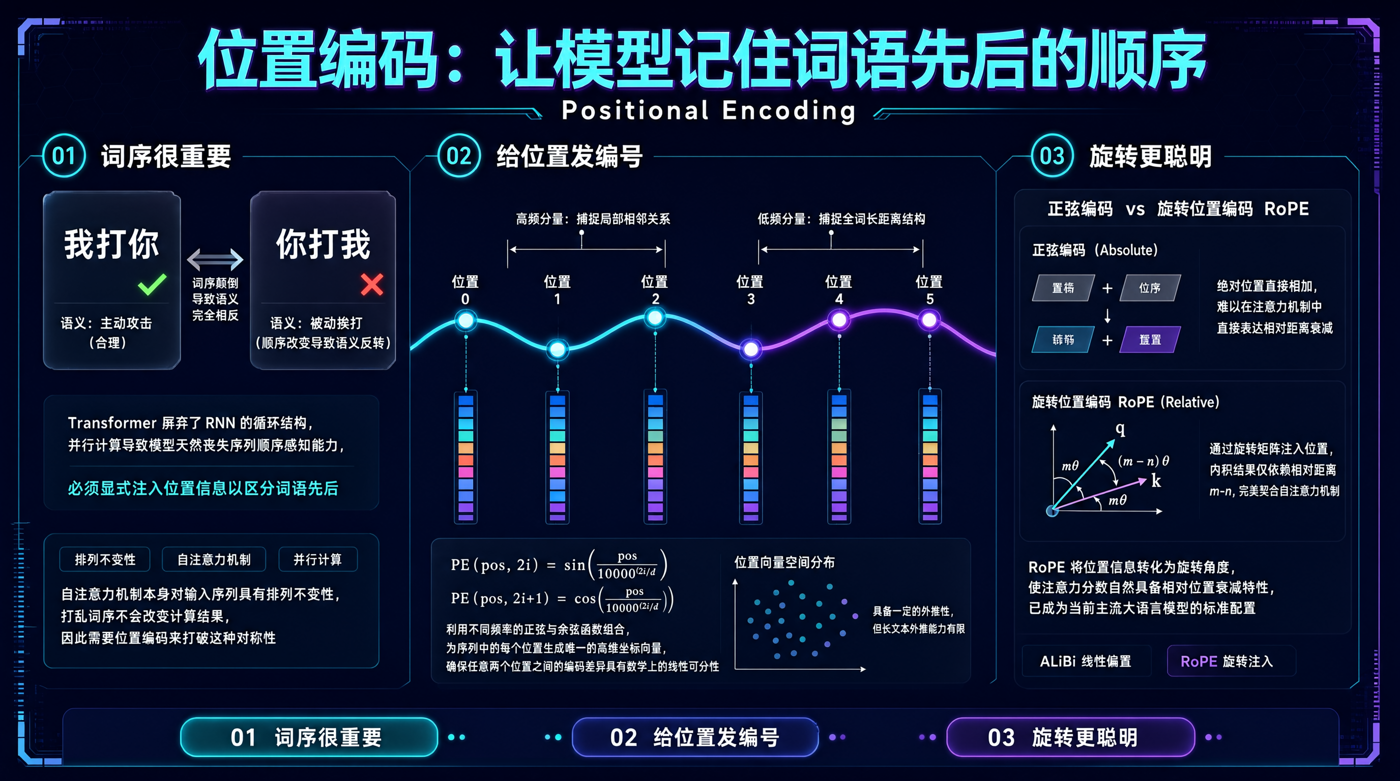 位置编码信息图