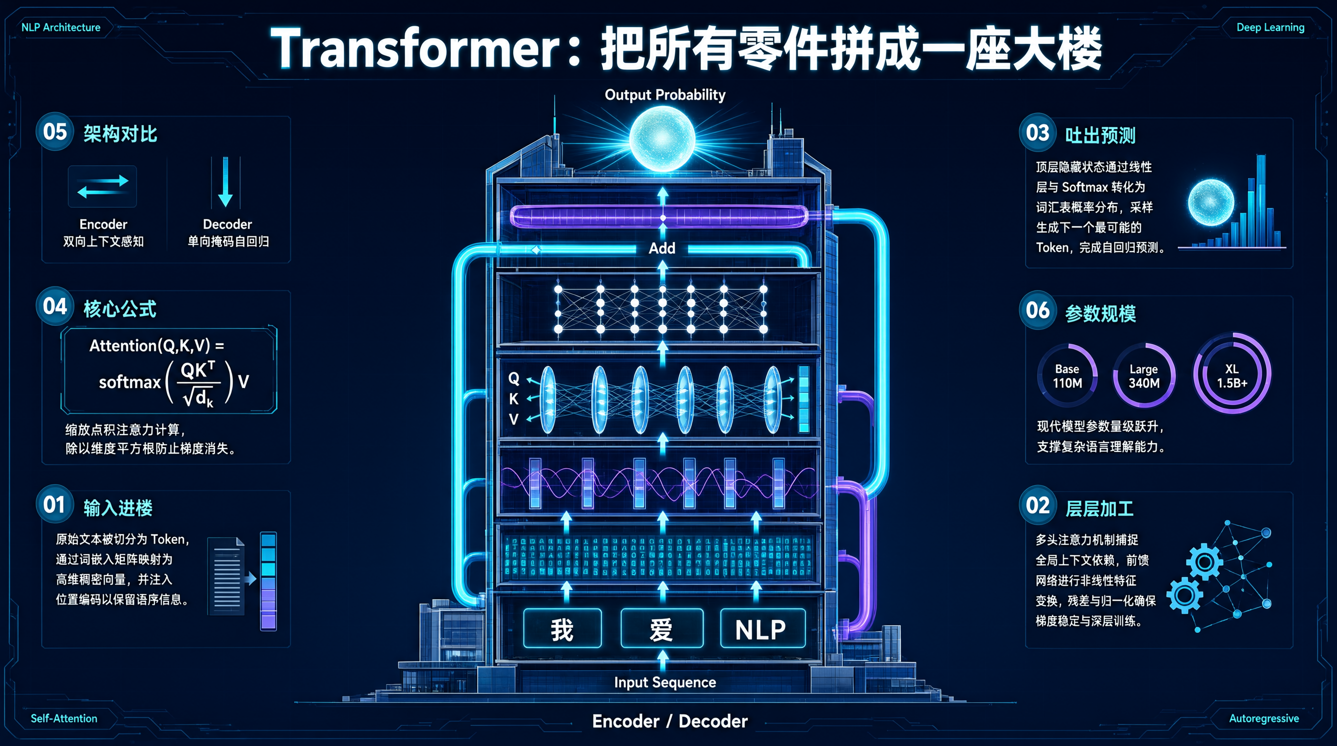 Transformer架构信息图