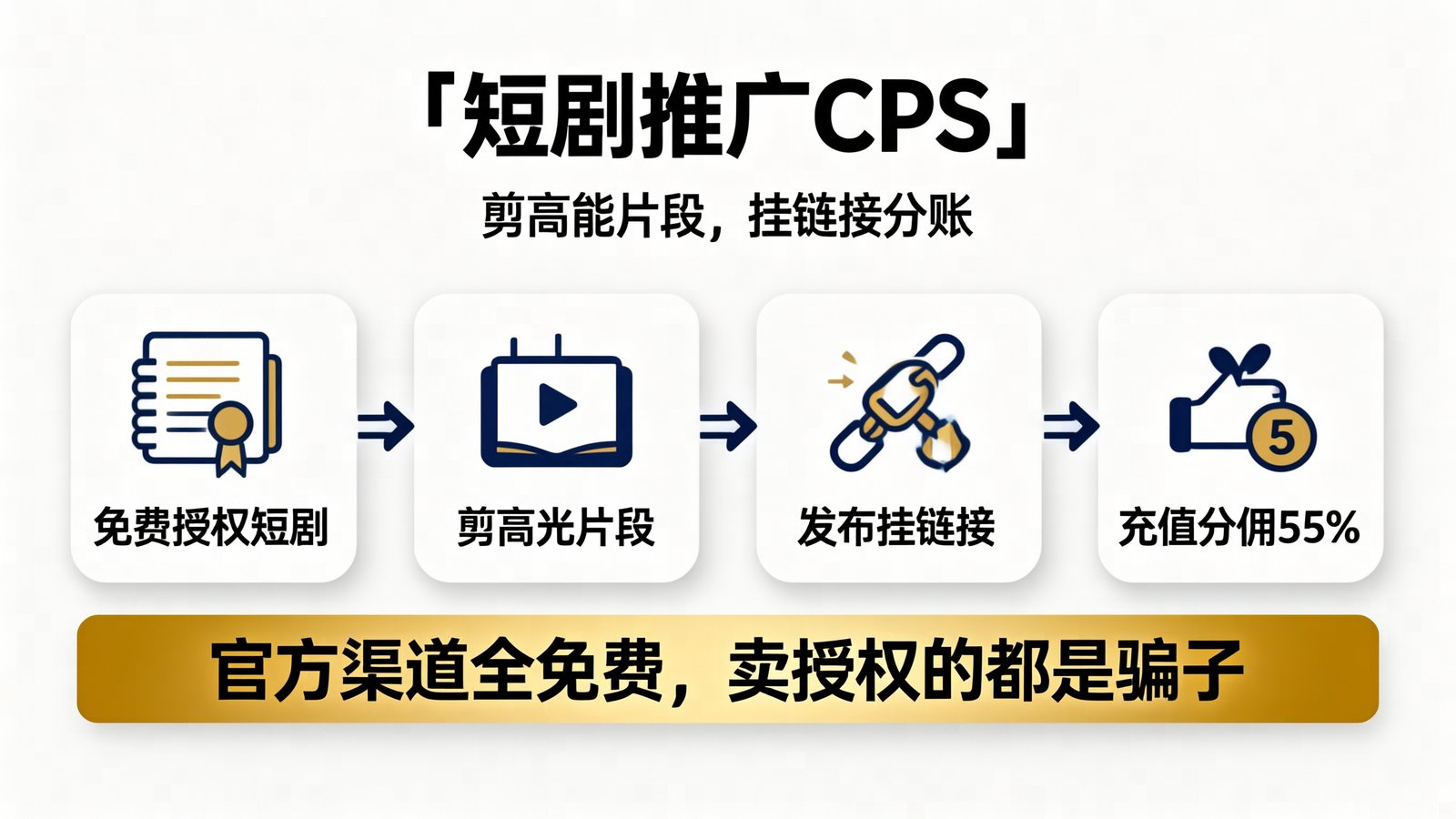 AI 信息图：短剧 CPS 推广从免费授权到充值分佣的流水线