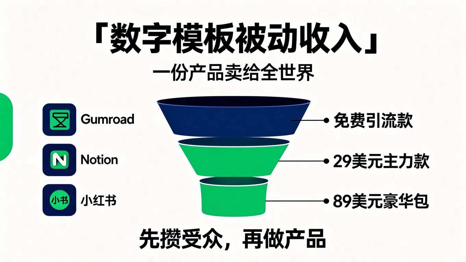 AI 信息图：数字模板三层漏斗——免费引流、主力款、豪华包
