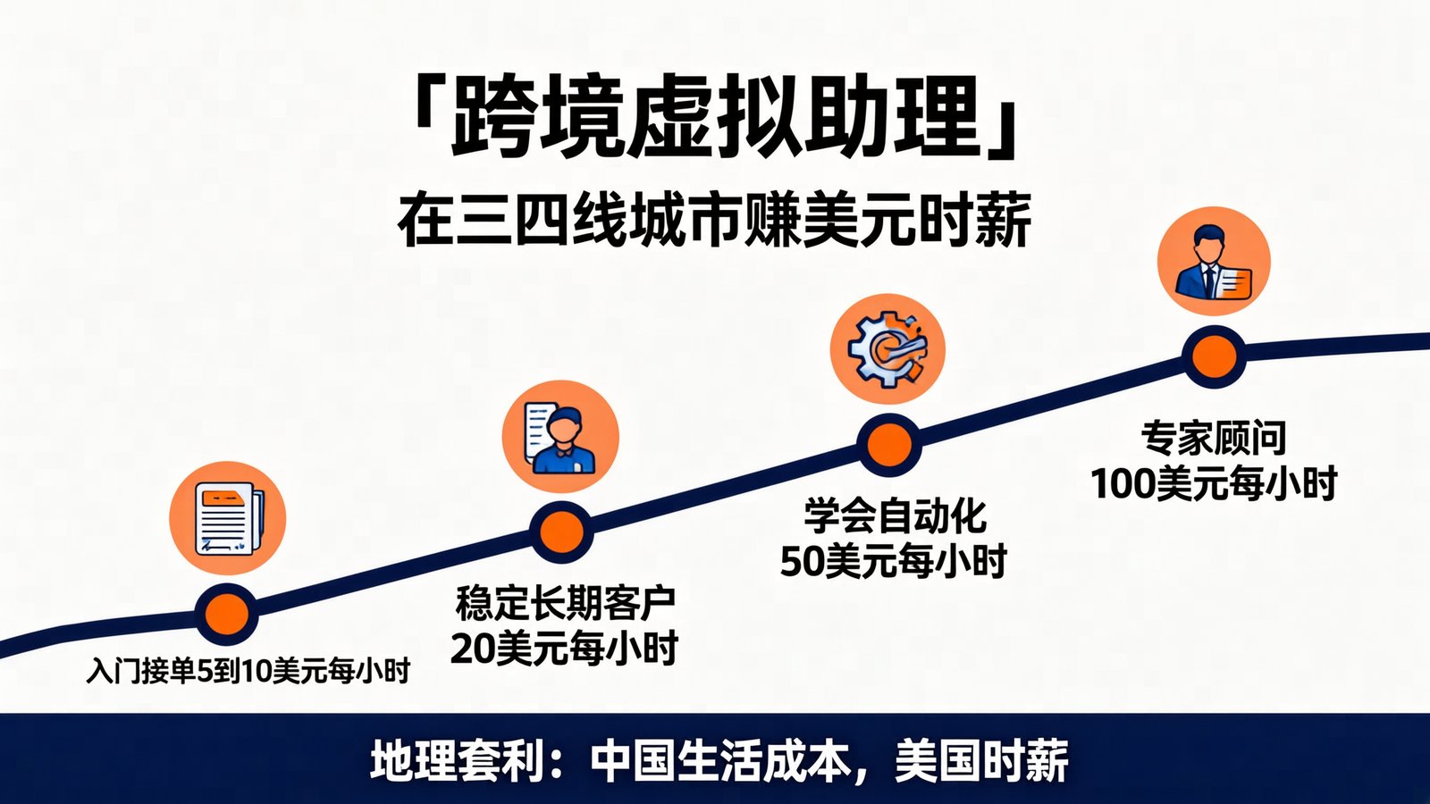 AI 信息图：跨境虚拟助理从 5 美元到时薪 100 美元的进阶路径