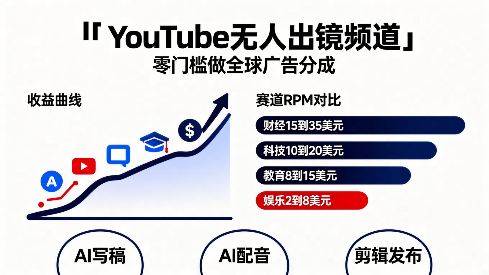AI 信息图：无人出镜频道的收益曲线与赛道 RPM 对比