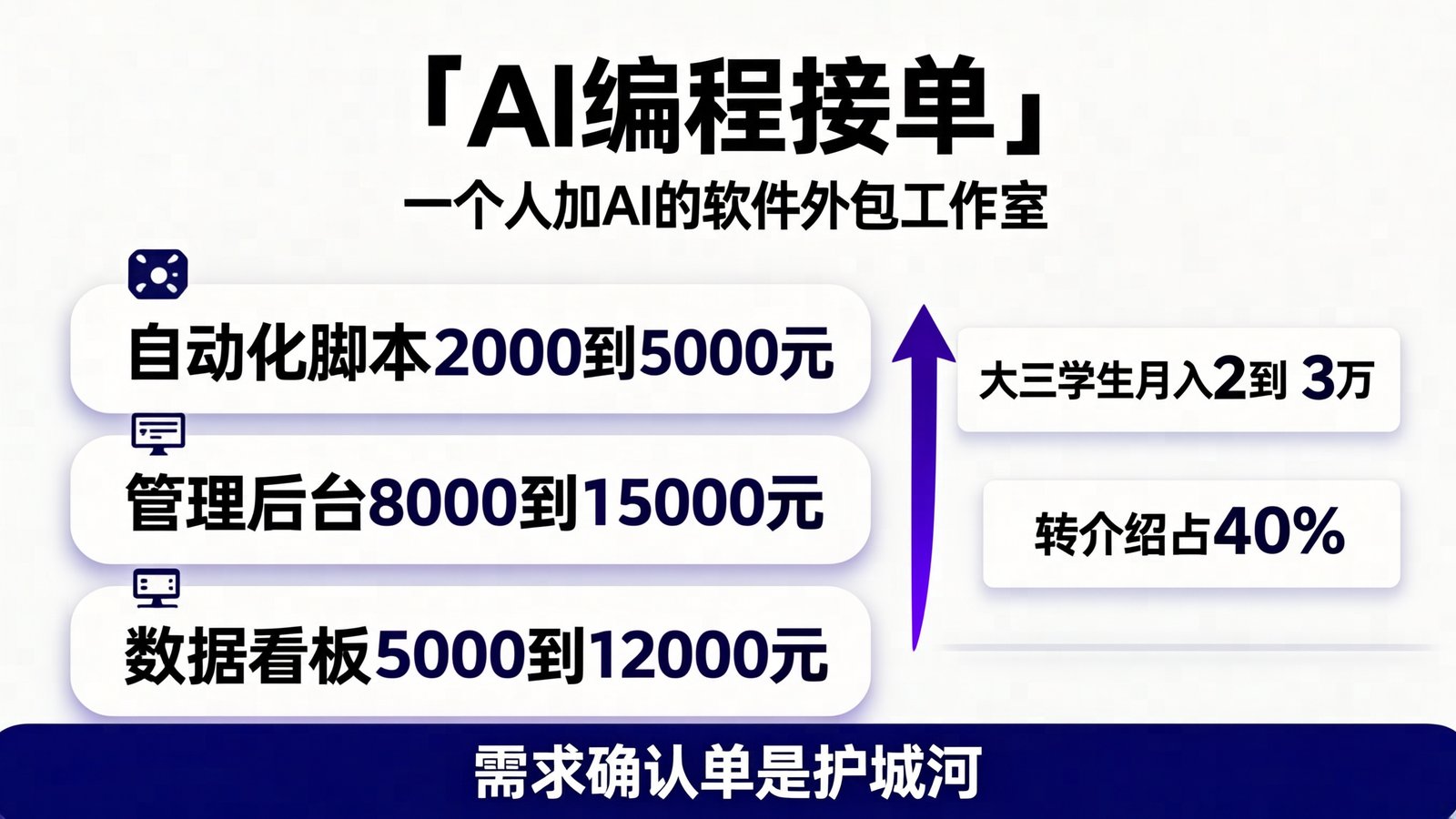 AI 编程接单:客单价与真实收入样本