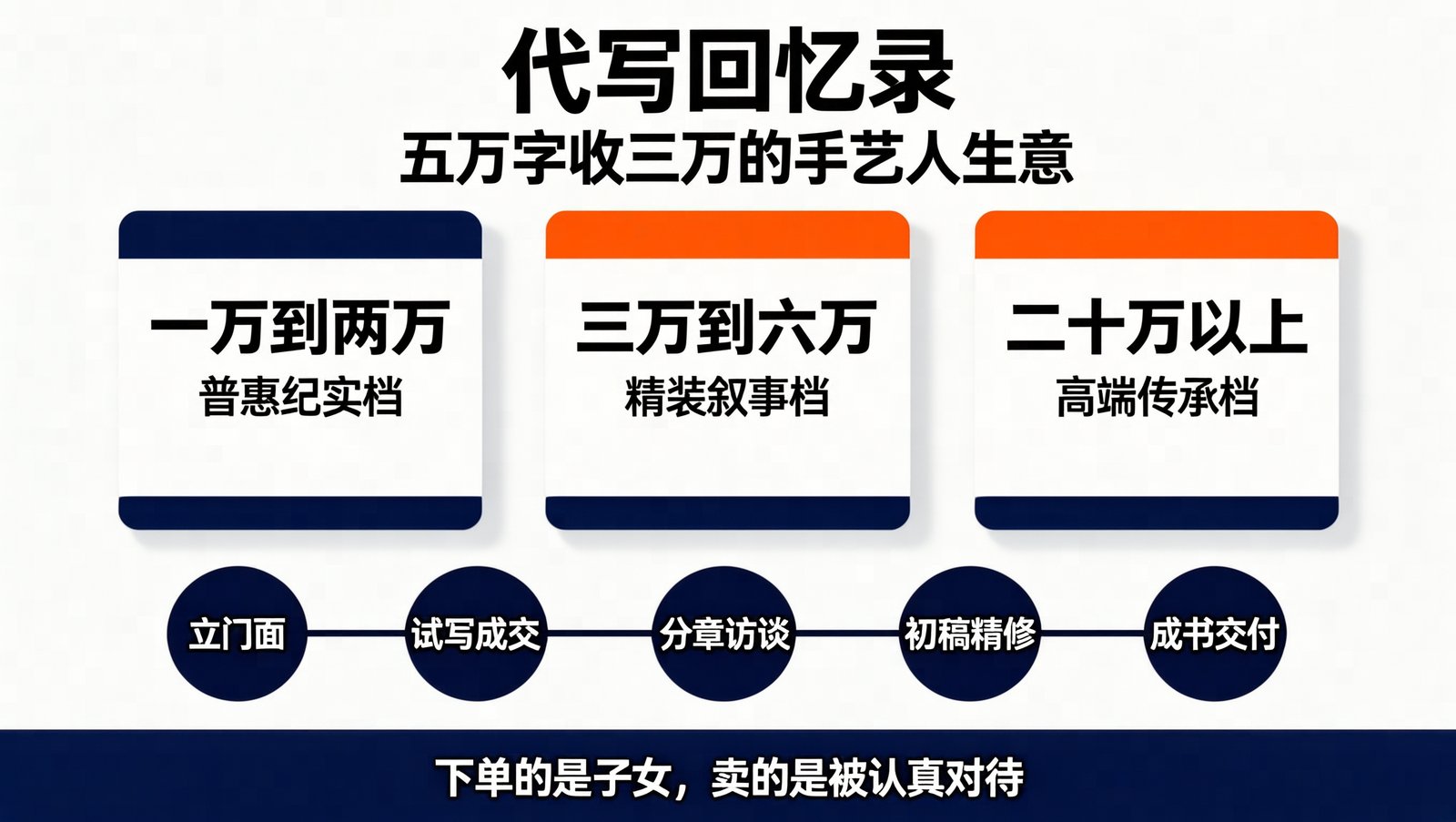代写回忆录：三档市场定价与交付五步