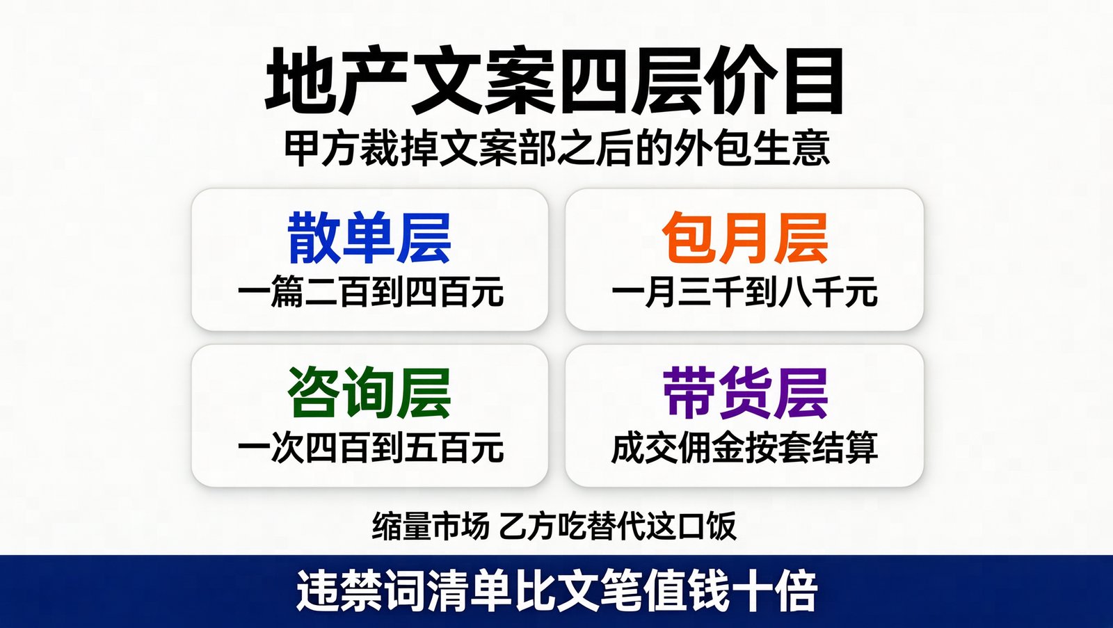 地产文案四层价目:散单到带货