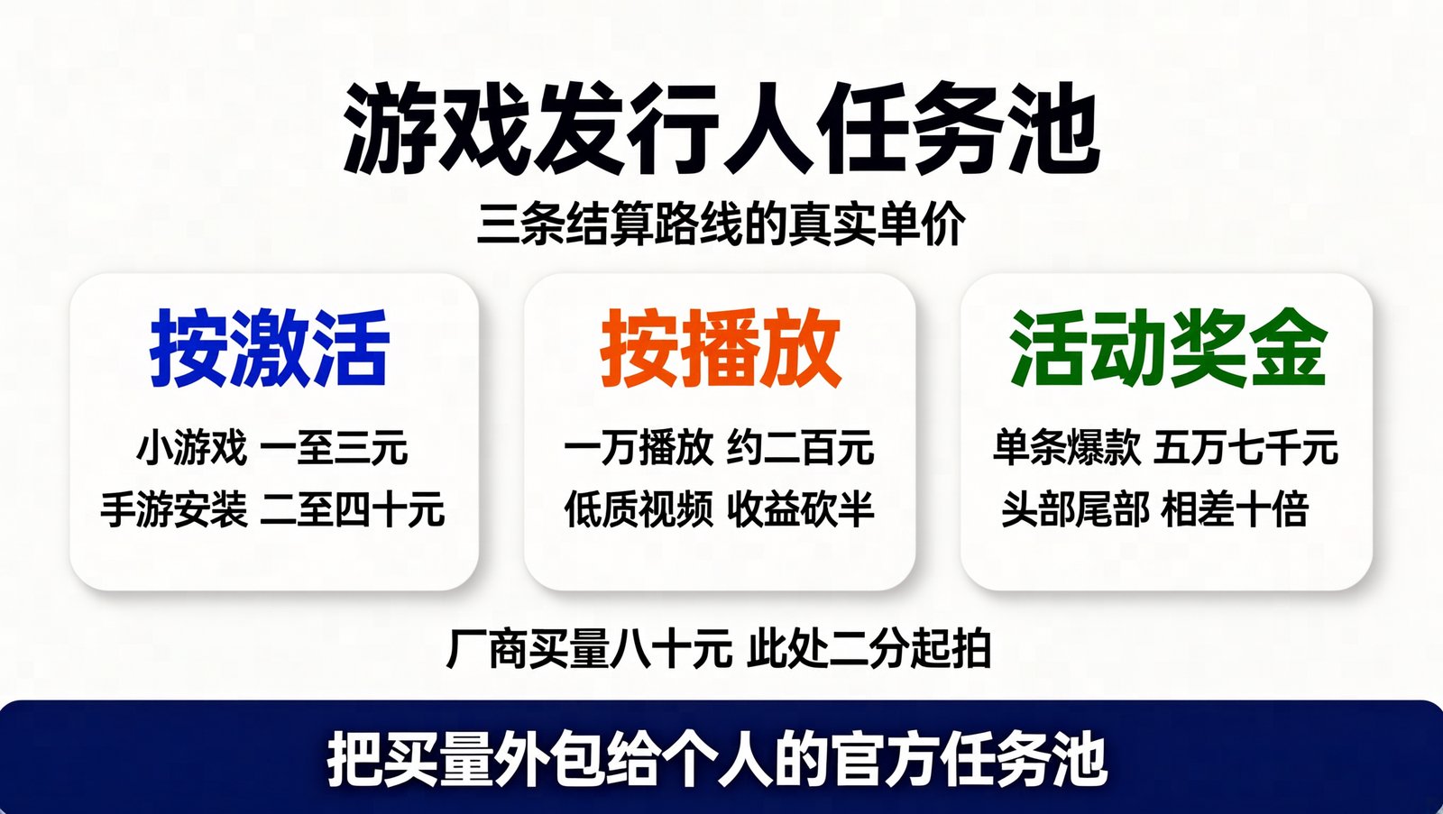 游戏发行人任务池：三条结算路线的真实单价