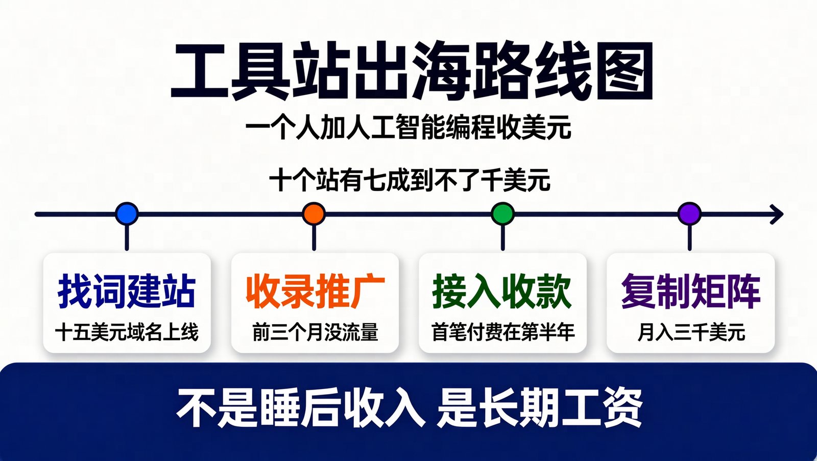 工具站出海路线图：从域名到月入三千美元