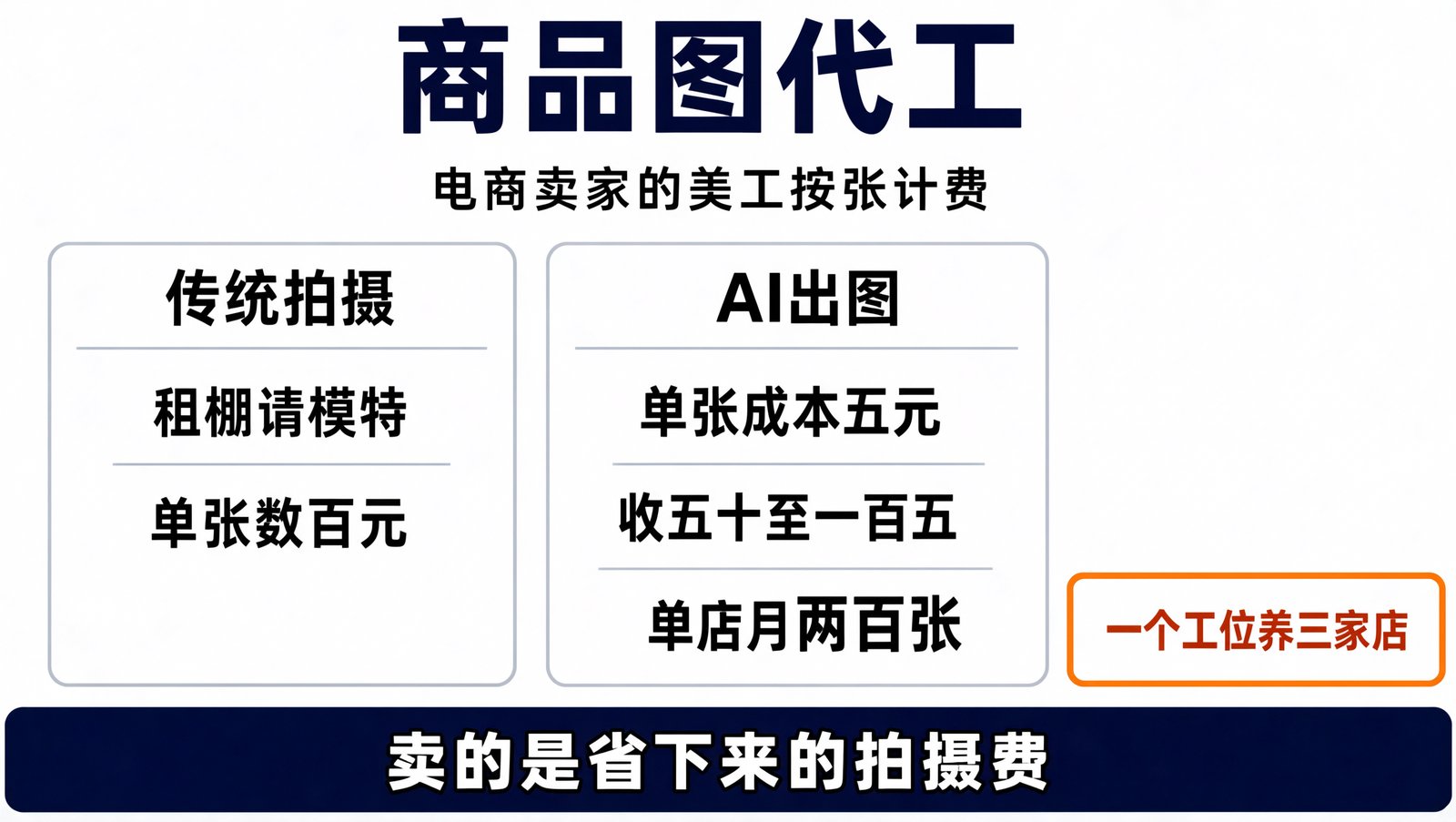 商品图代工：传统拍摄与 AI 出图成本对照
