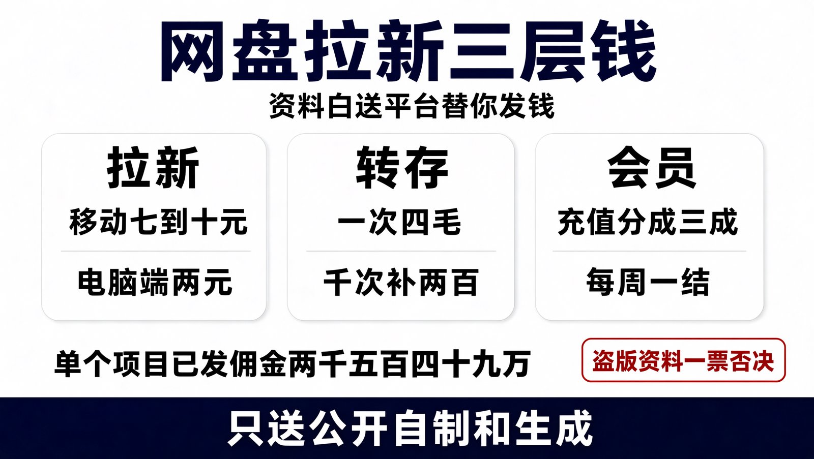 网盘拉新三层钱：拉新、转存、会员分成