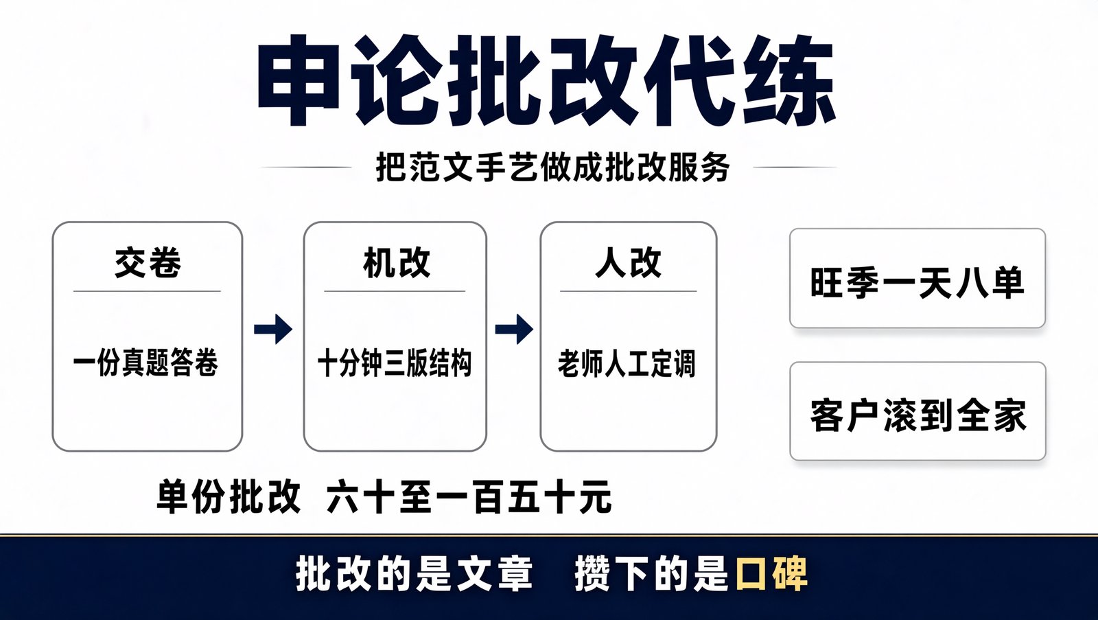 申论批改三步流程：交卷、机改、人改