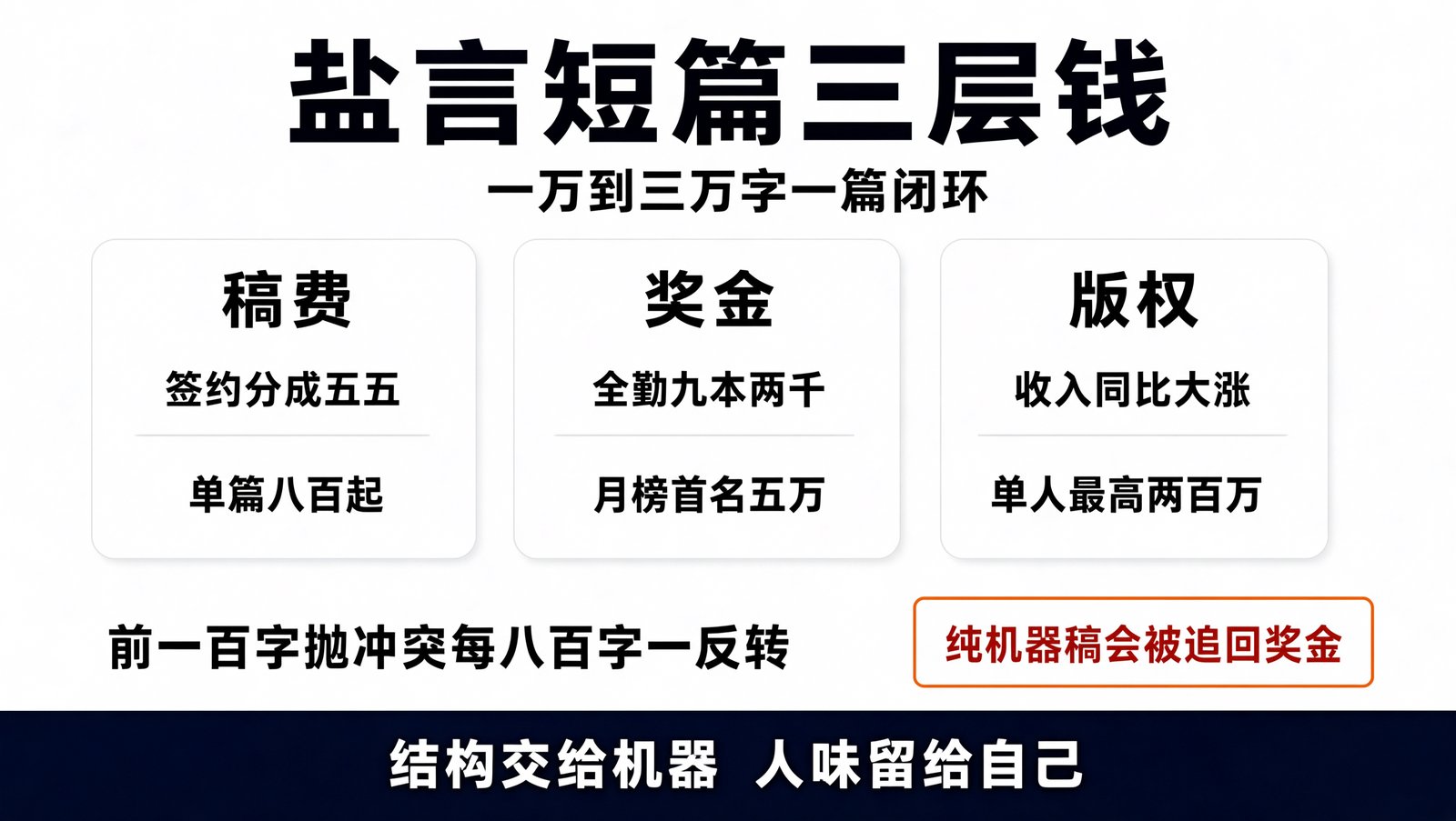盐言短篇三层钱：稿费、奖金、版权