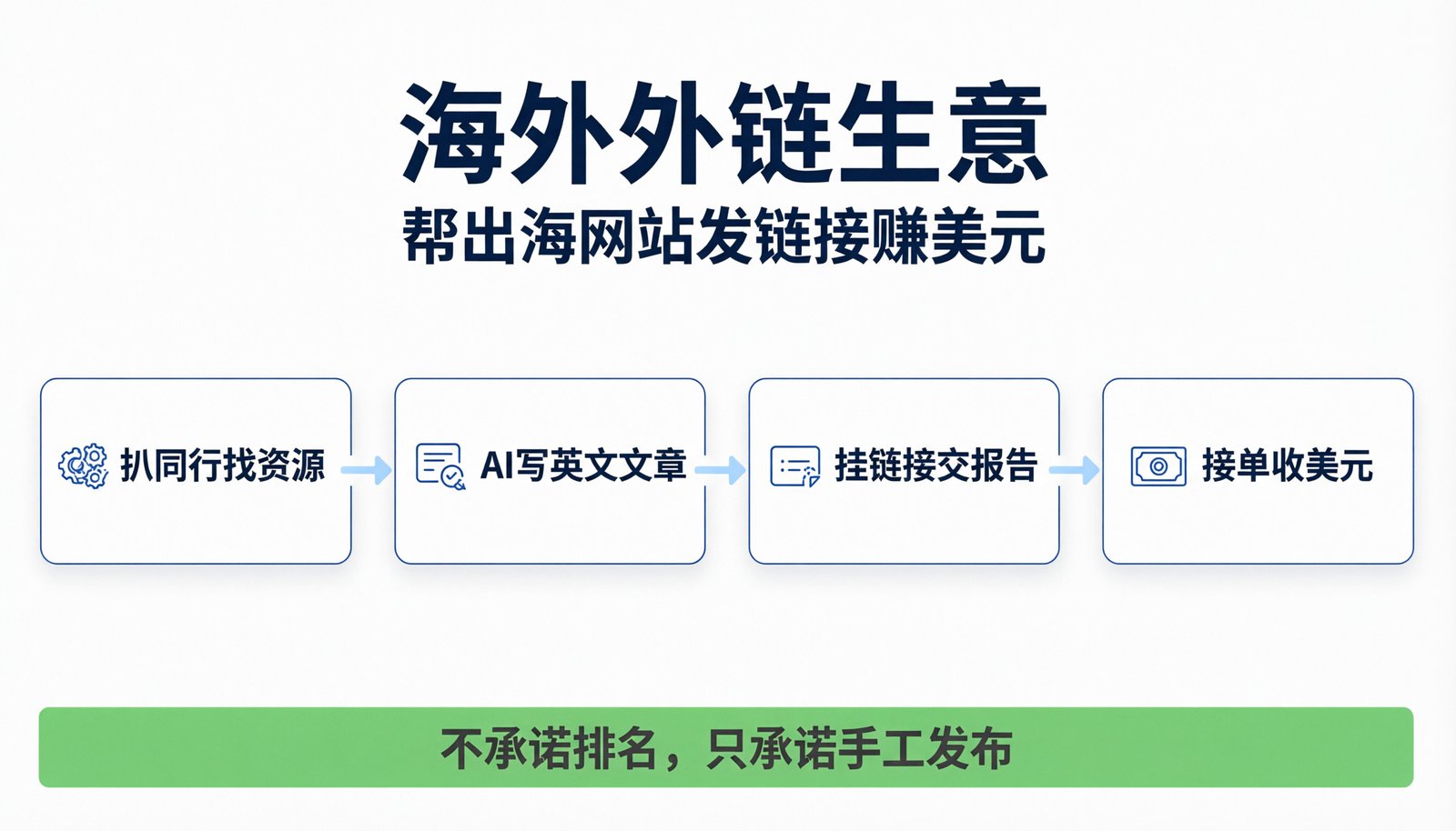 海外外链四步流水线