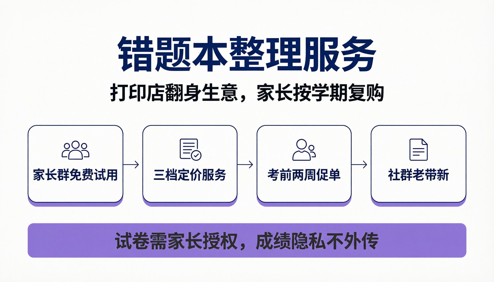 错题本服务四步流水线