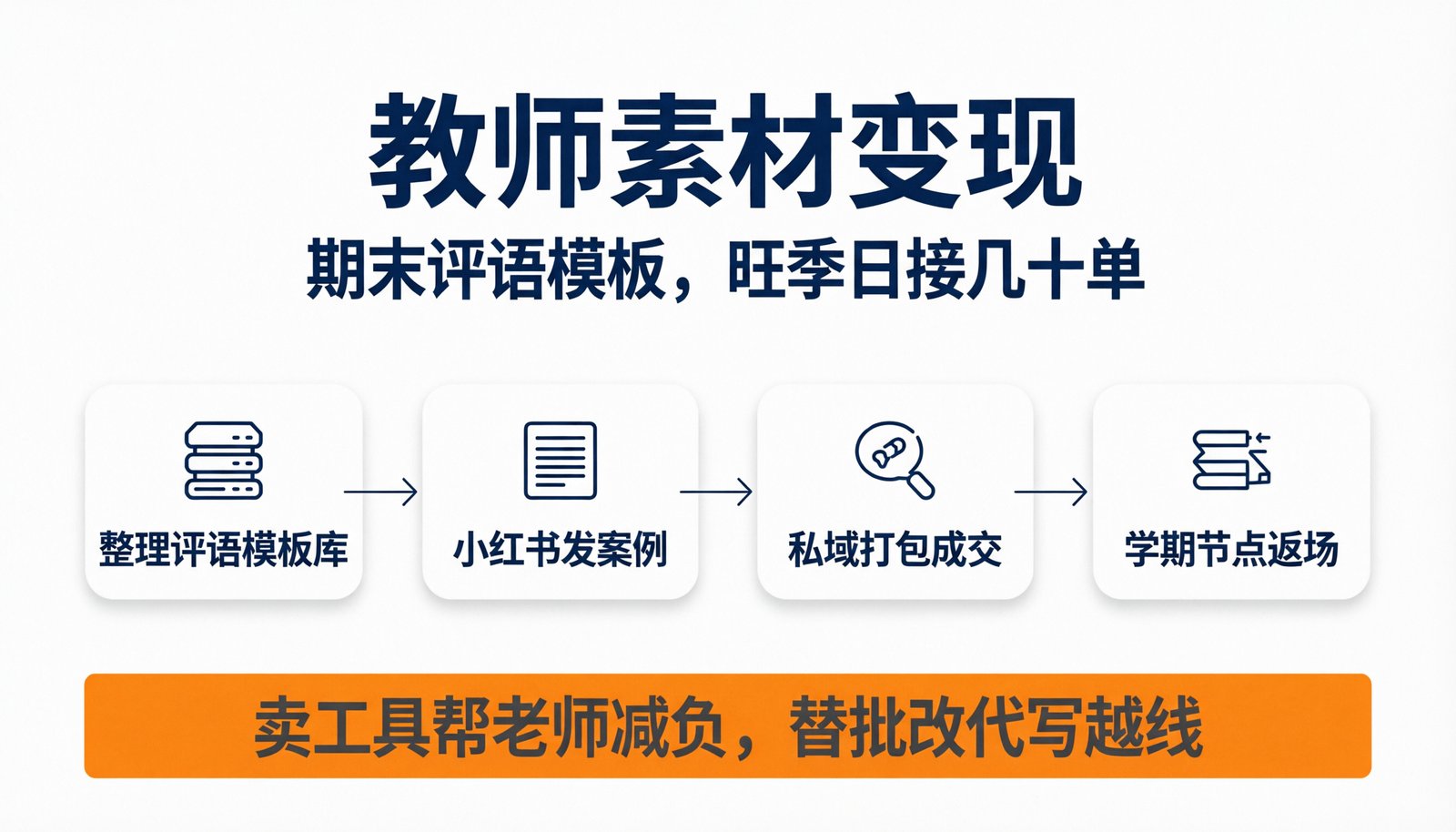 教师素材四步变现流水线