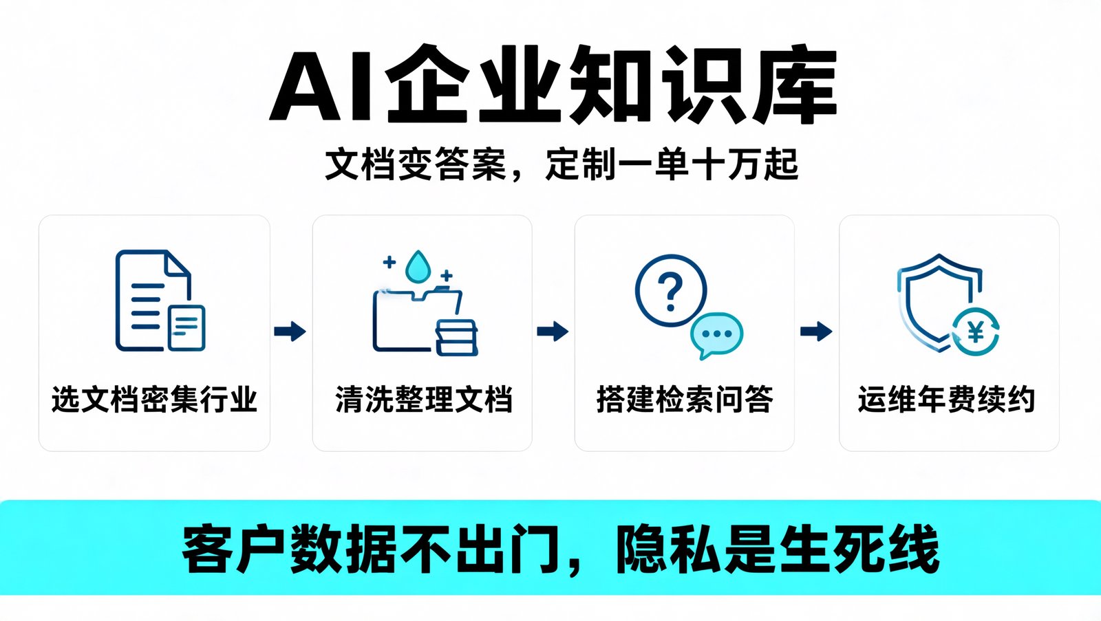 AI 企业知识库交付链路