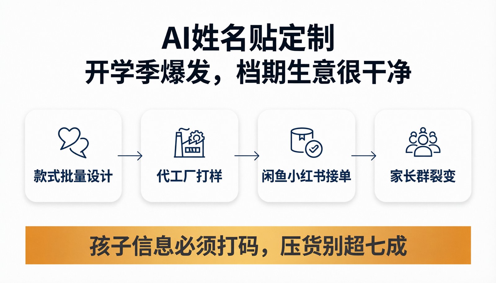 AI 姓名贴定制生意链路