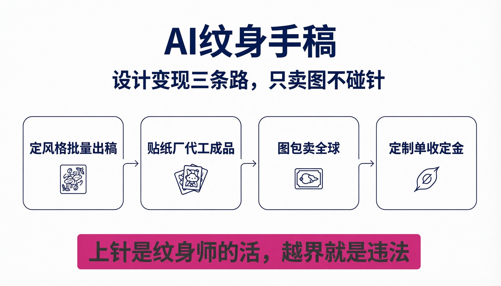 AI 纹身手稿三条变现路径