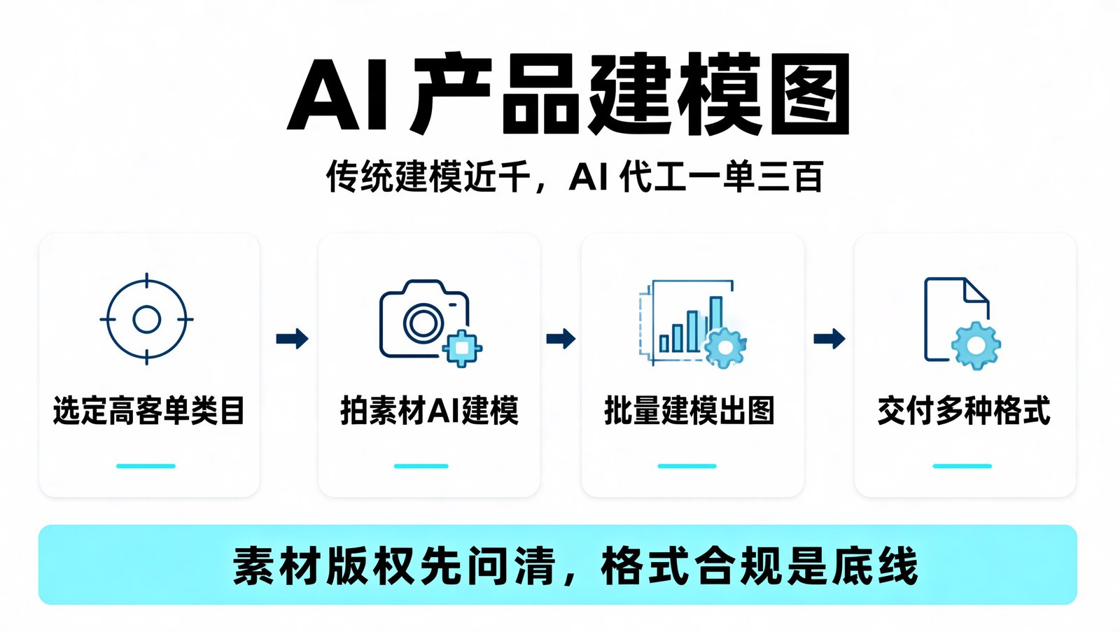 AI 产品 3D 渲染图代工流水线