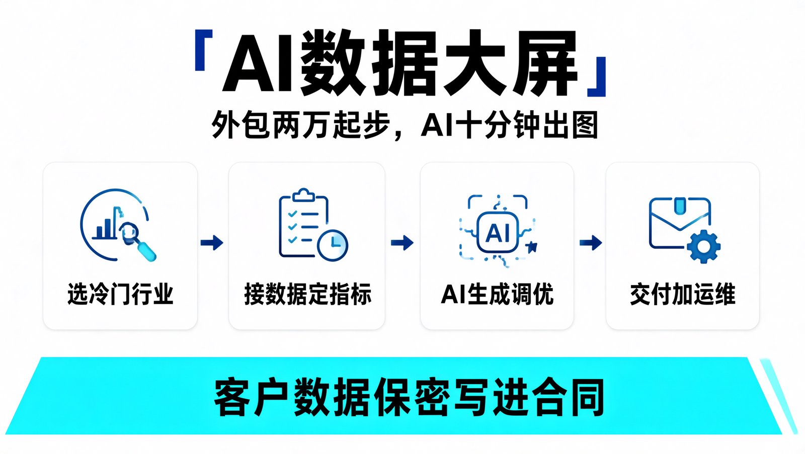 AI 数据大屏定制服务链路