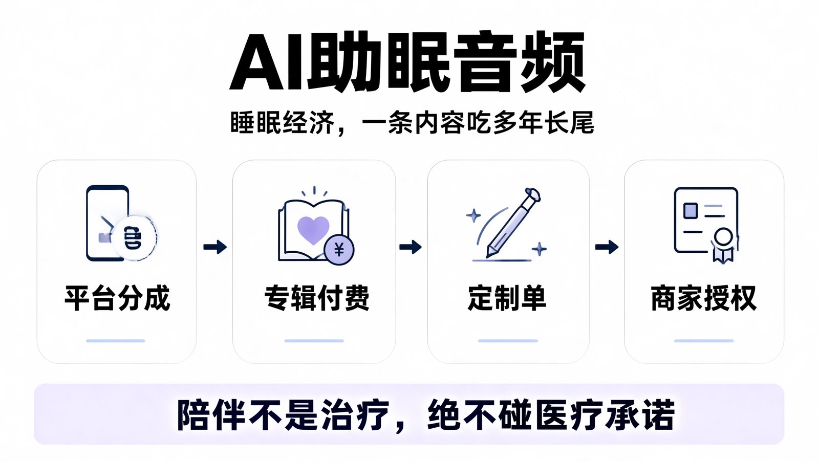 AI 助眠音频四条变现路径