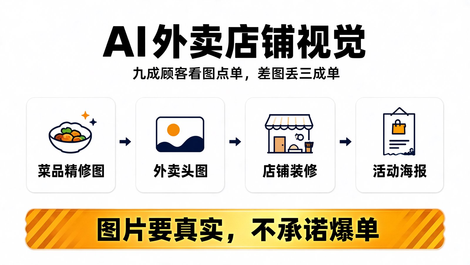AI 外卖店铺视觉四条服务
