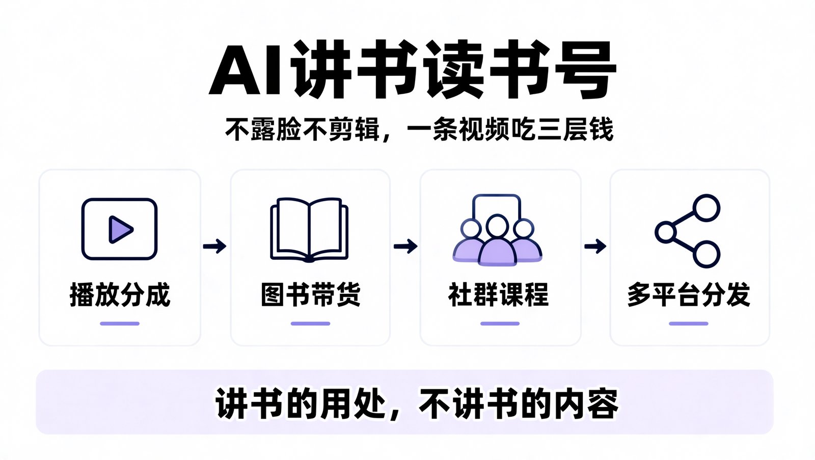 AI 讲书读书号三层变现路径