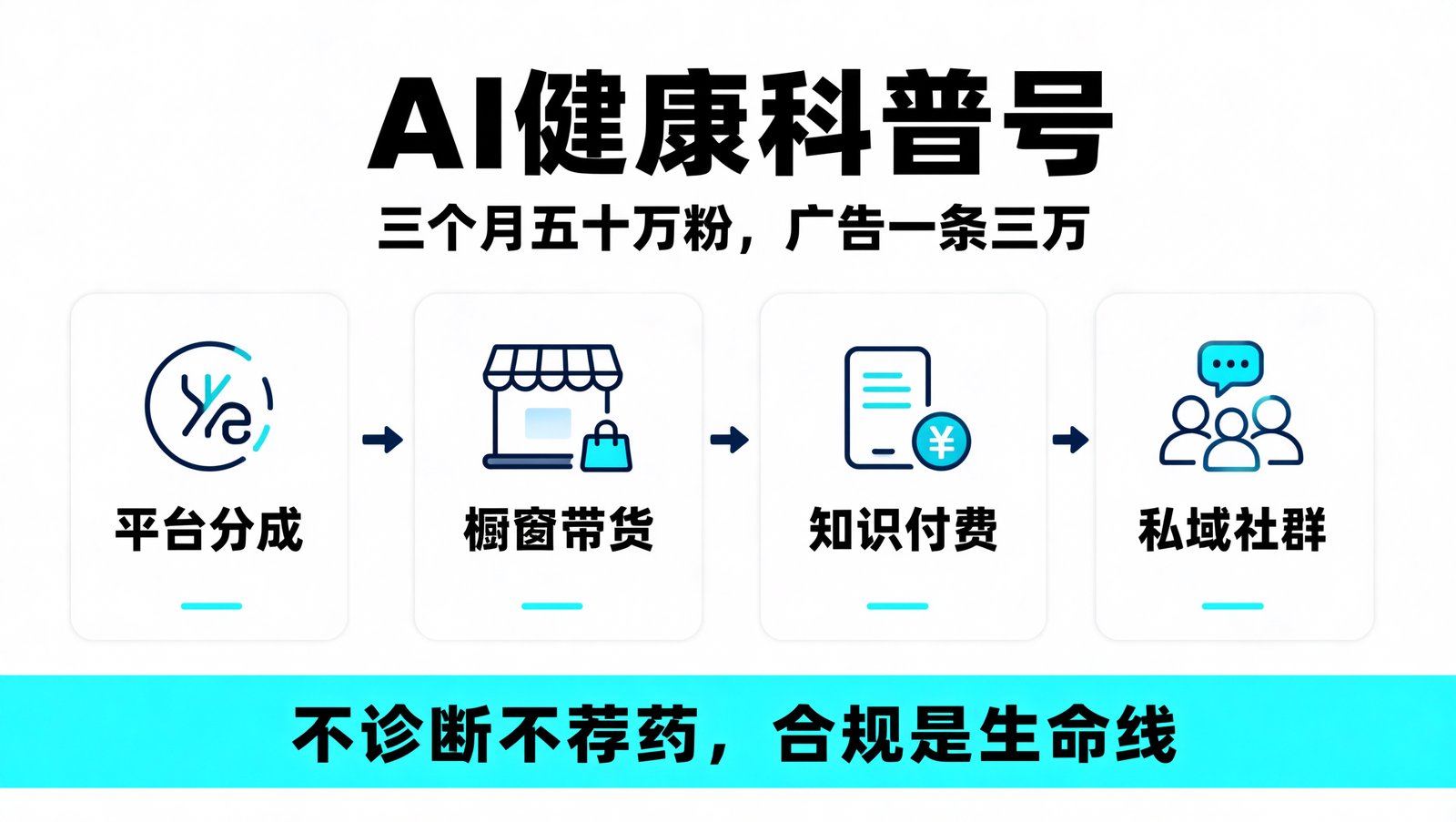 AI 健康科普内容号四条变现路径