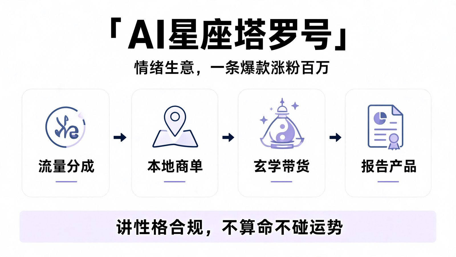 AI 星座塔罗号四条变现路径