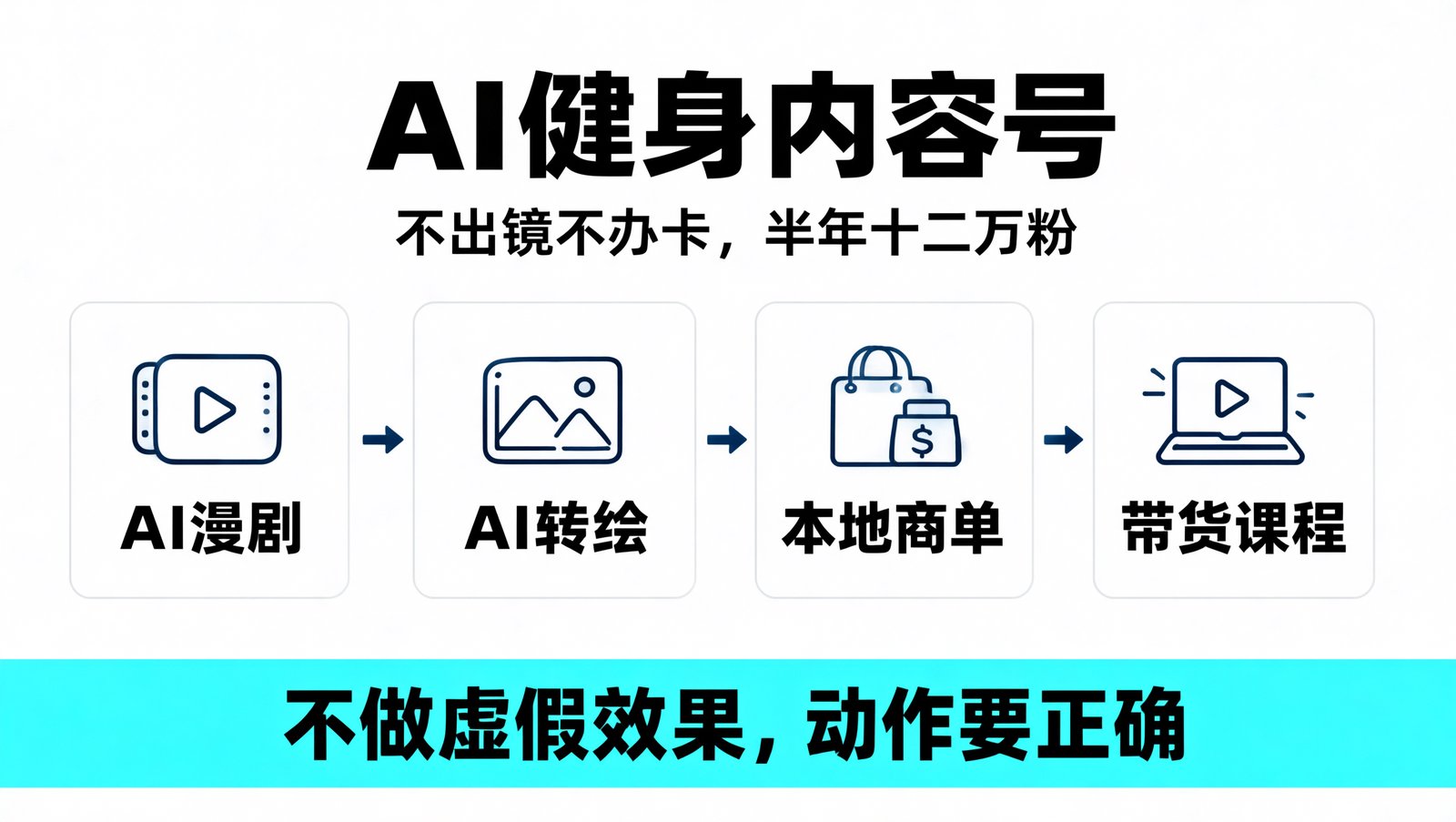AI 健身内容号四条变现路径