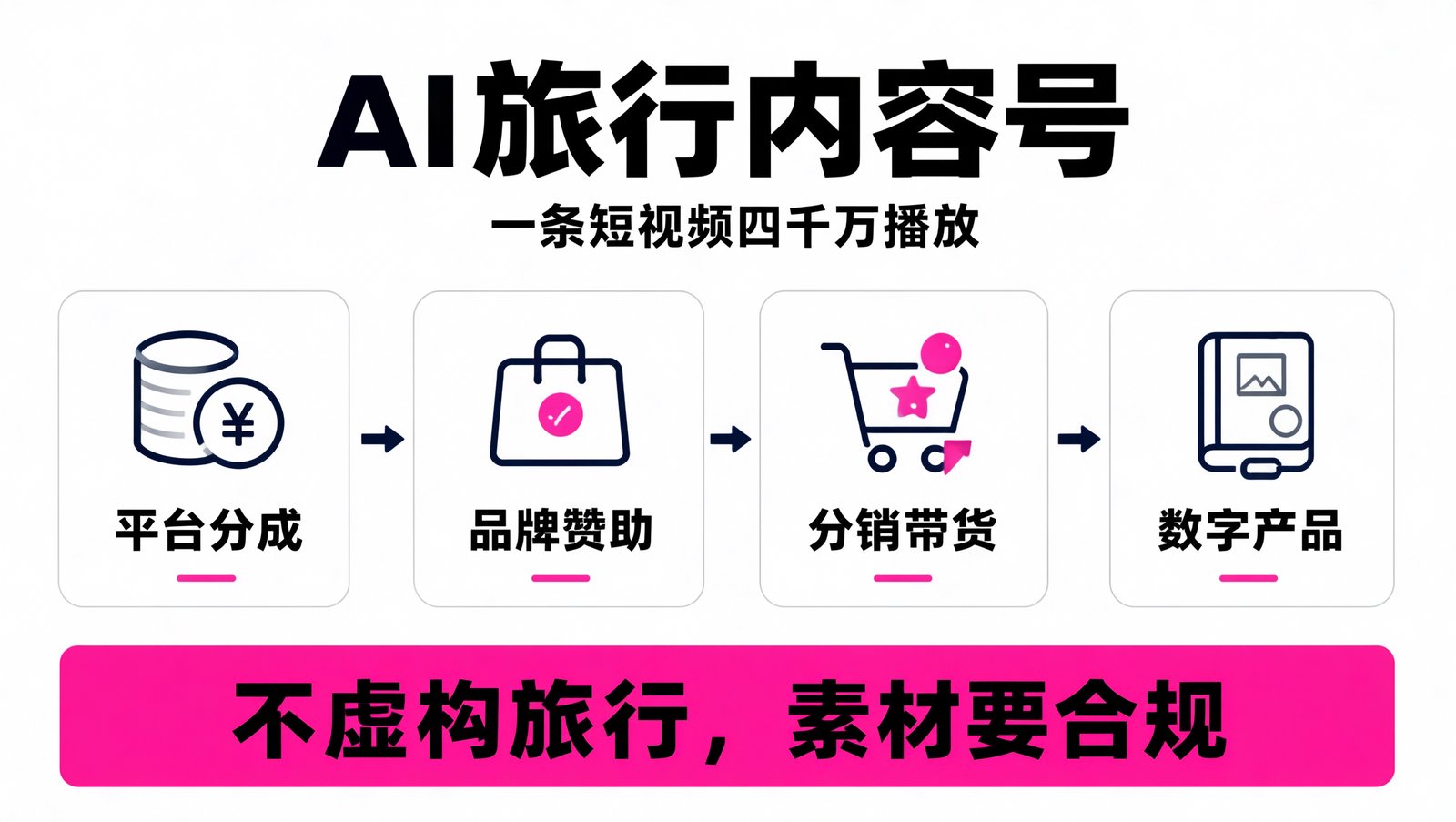 AI 旅行内容号四条变现路径