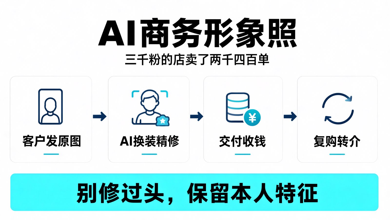AI 商务形象照服务全流程
