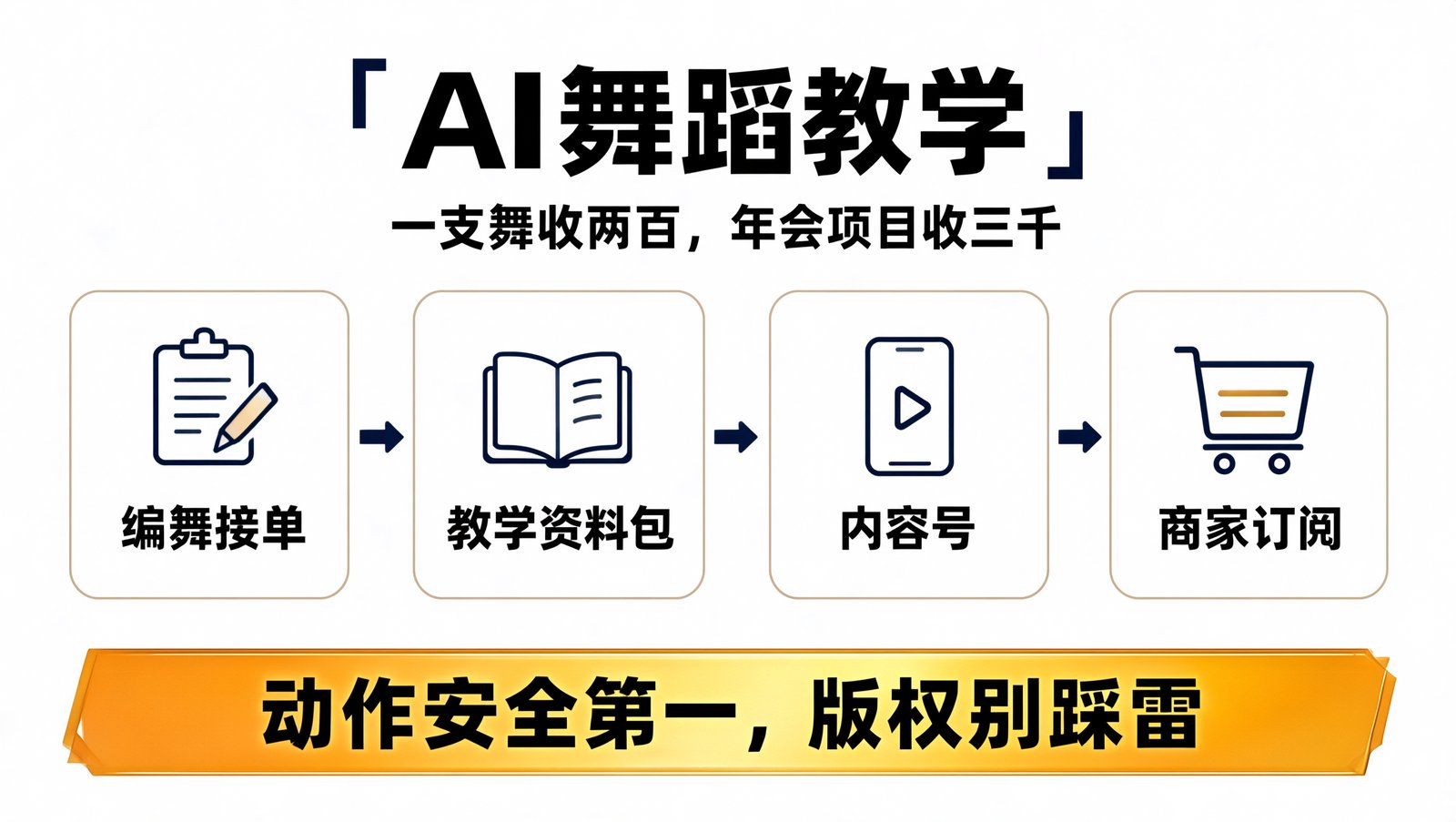 AI 舞蹈教学编舞四条变现路径