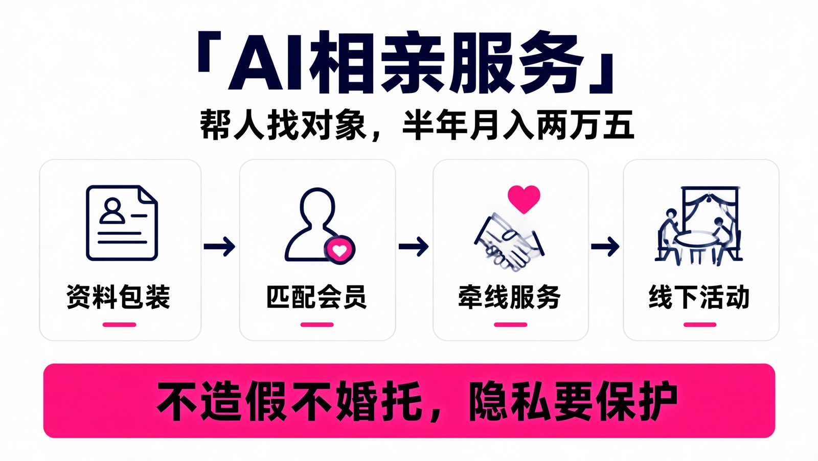 AI 相亲脱单服务四条变现路径