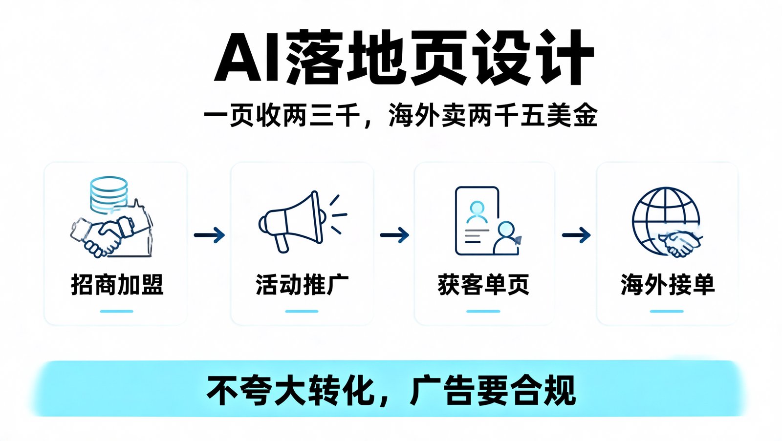 AI 落地页设计四条变现路径