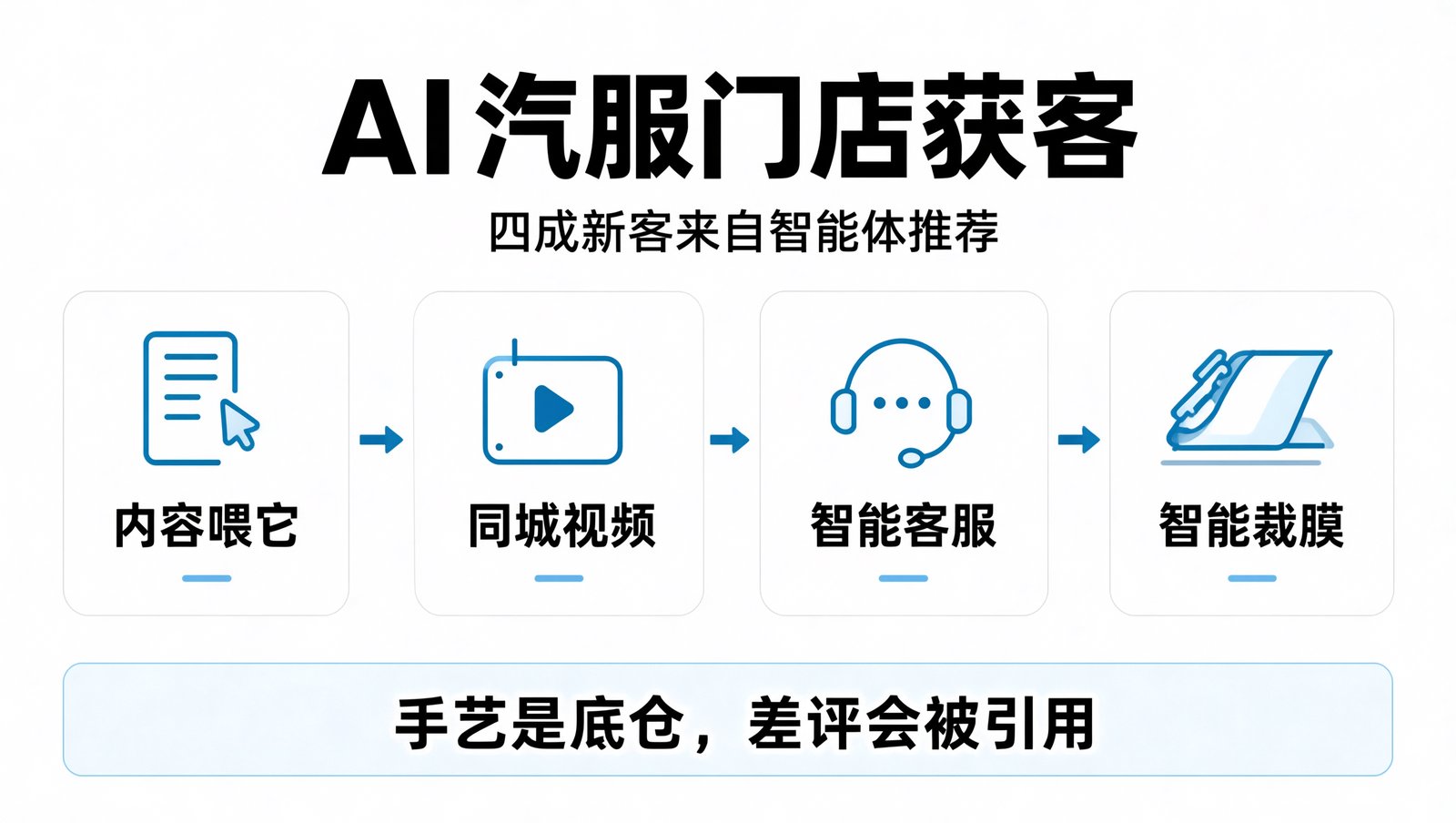 AI 汽服门店获客的四条路