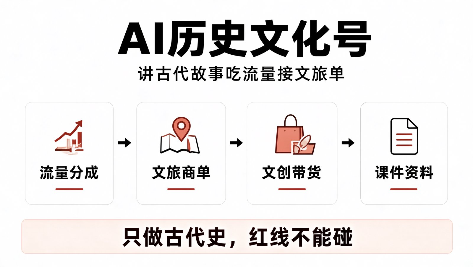 AI 历史文化内容号四条变现路径