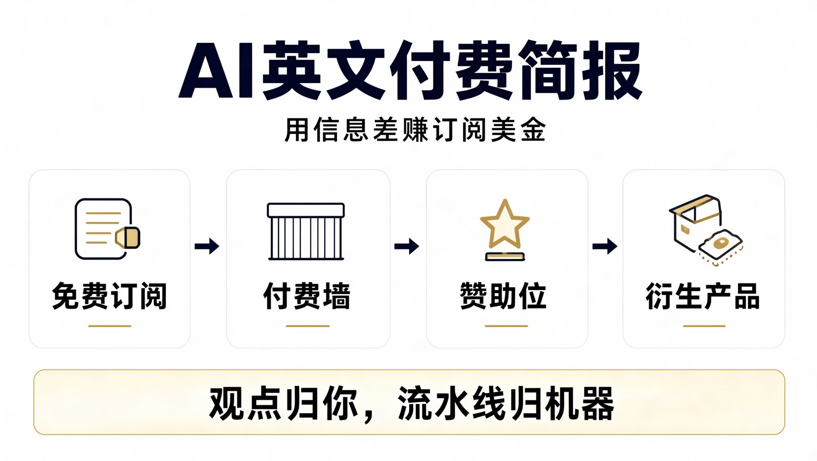 AI 英文付费简报的四步变现阶梯