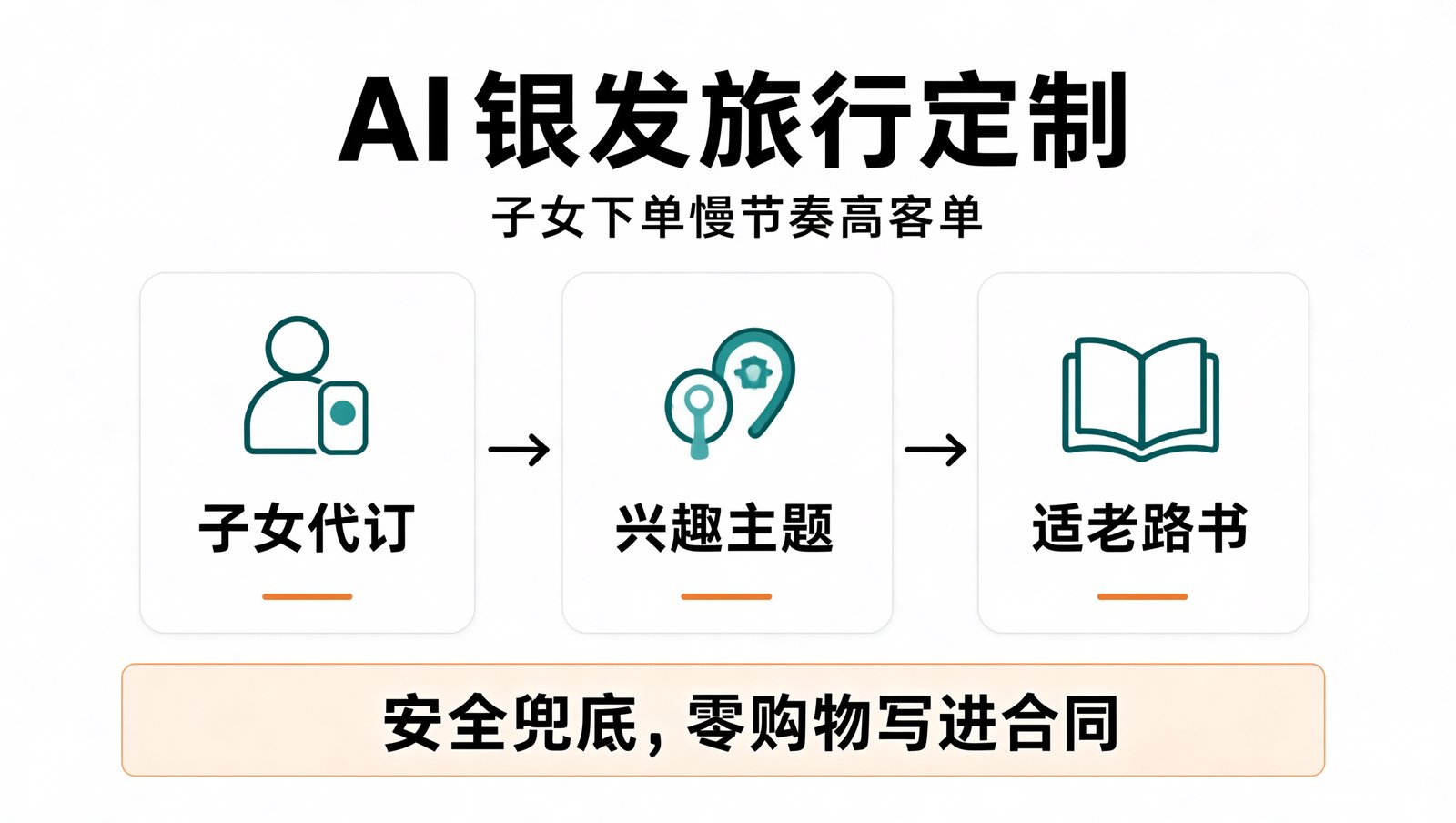 AI 银发旅行定制的三条变现路