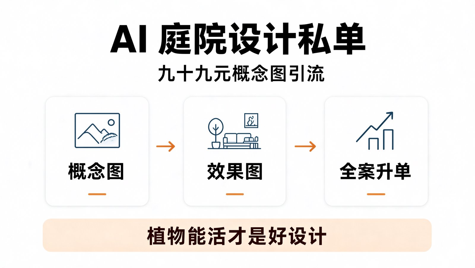 AI 庭院设计私单的三层价格带