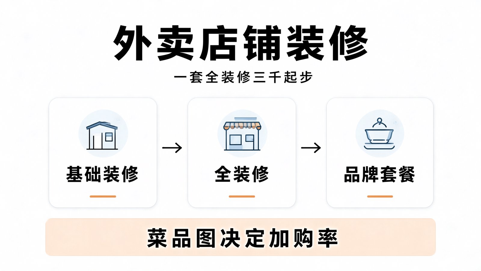 外卖店铺视觉的三档套餐