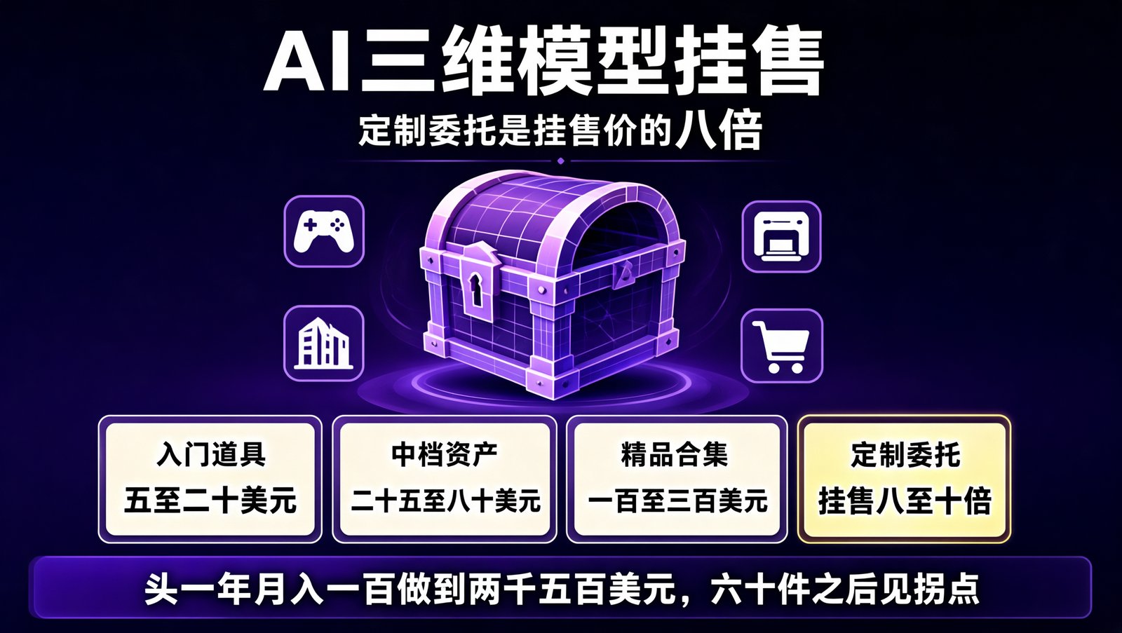 3D 模型挂售的收入曲线