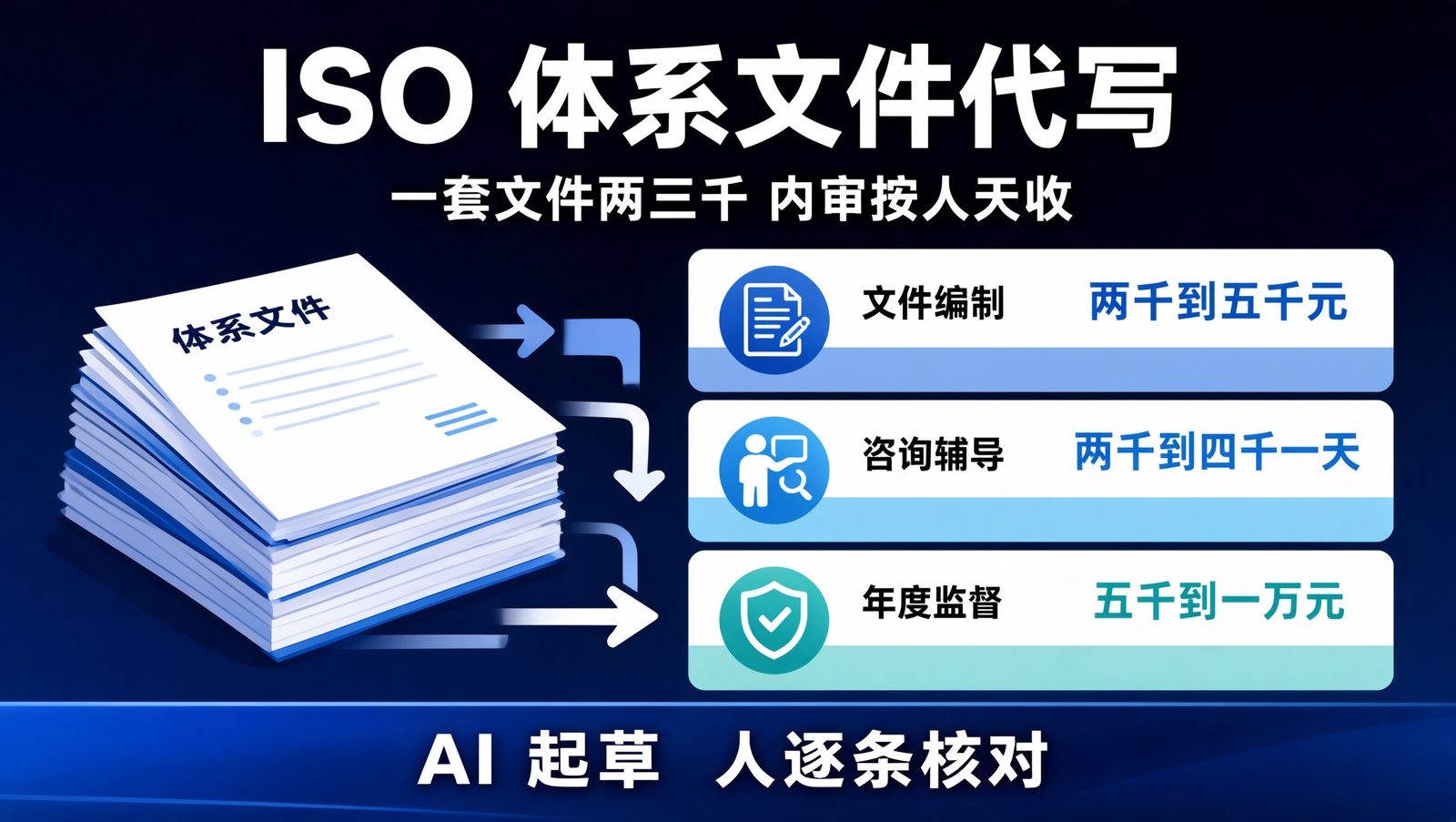 ISO9001体系文件代写与内审辅导的报价分层与交付流程